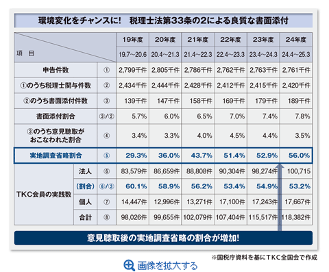 環境変化をチャンスに！　税理士法第33条の2による良質な書面添付