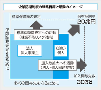 企業防衛制度の戦略目標と活動のイメージ