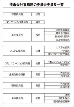 清末会計事務所の委員会委員長一覧