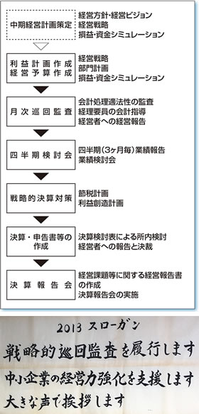 フロー図とスローガン