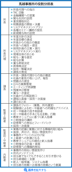 馬越事務所の役割分担表