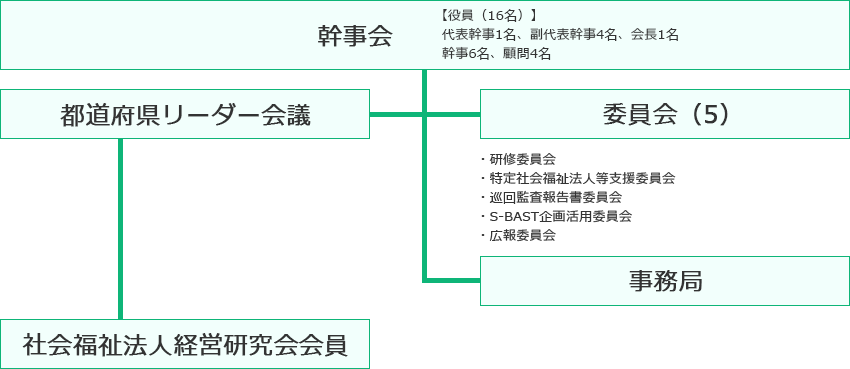 社会福祉法人経営研究会の組織図