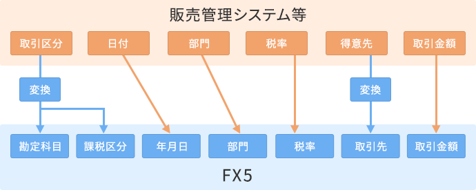 仕訳読込テンプレート