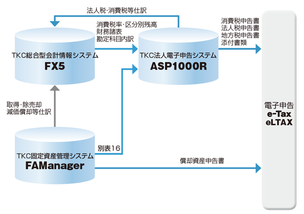 法人電子申告システムとの連携