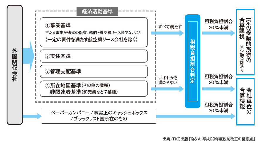 第3回 国際課税の改正(タックスヘイブン税制・非居住者等への課税) | TKC WEBコラム | 上場企業の皆様へ | TKCグループ