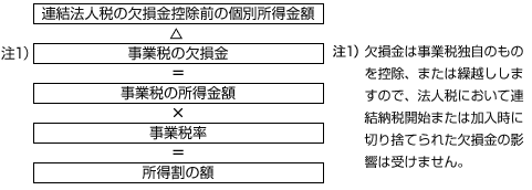 事業税(所得割)の計算