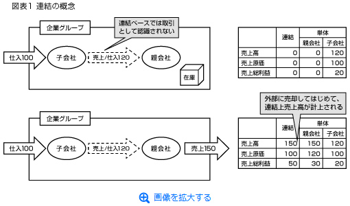 連結の概念