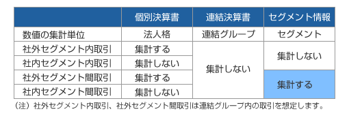 個別決算書、連結決算書、セグメント情報の違い