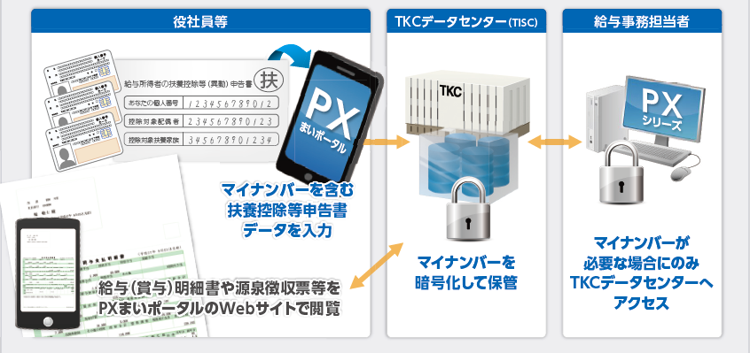 px まい ポータル id 忘れ た