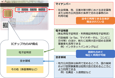 姫路市 神姫バス株式会社の協力を得て公共交通機関 バス乗車 での マイナンバーカード 利活用実証実験を実施 地方公共団体の皆様へ Tkcグループ